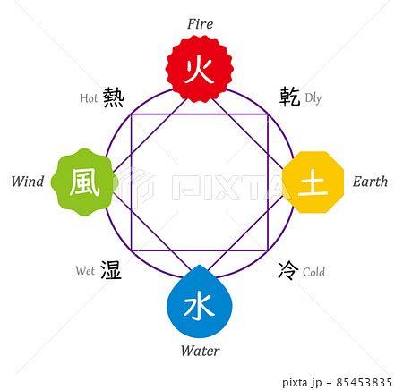 四元素方位